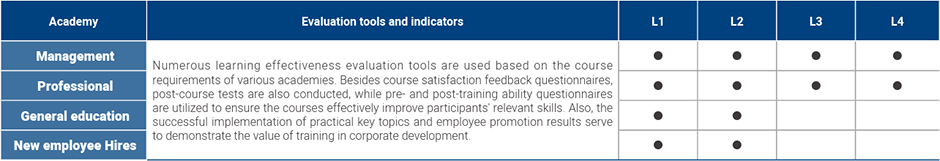 Effectiveness Assessment