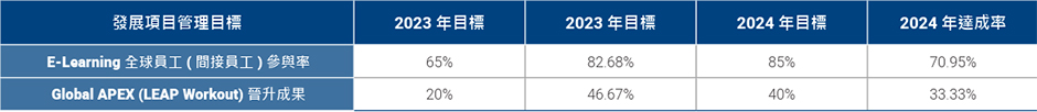 2024 達成狀況
