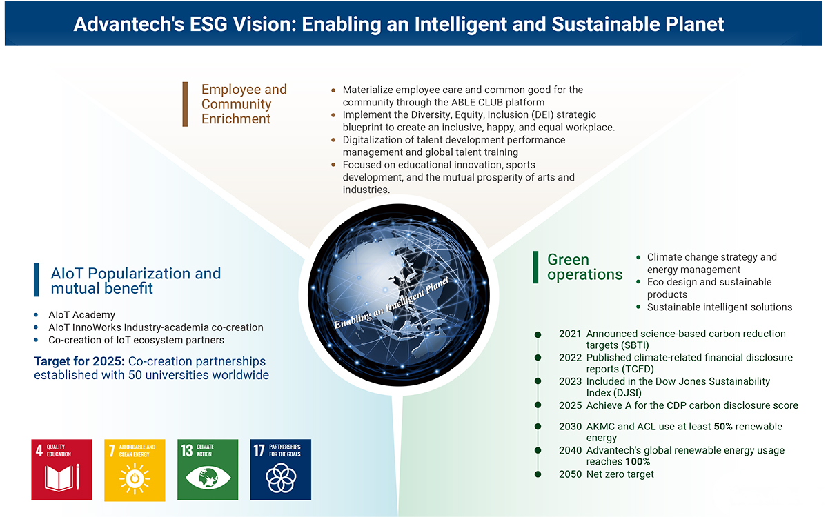 Sustainability Goals and Materiality - ESG