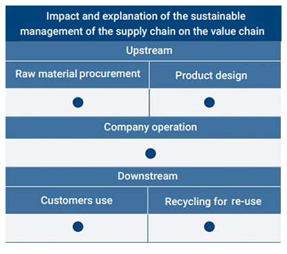 Impact and explanation of the sustainable management of the supply chain on the value chain