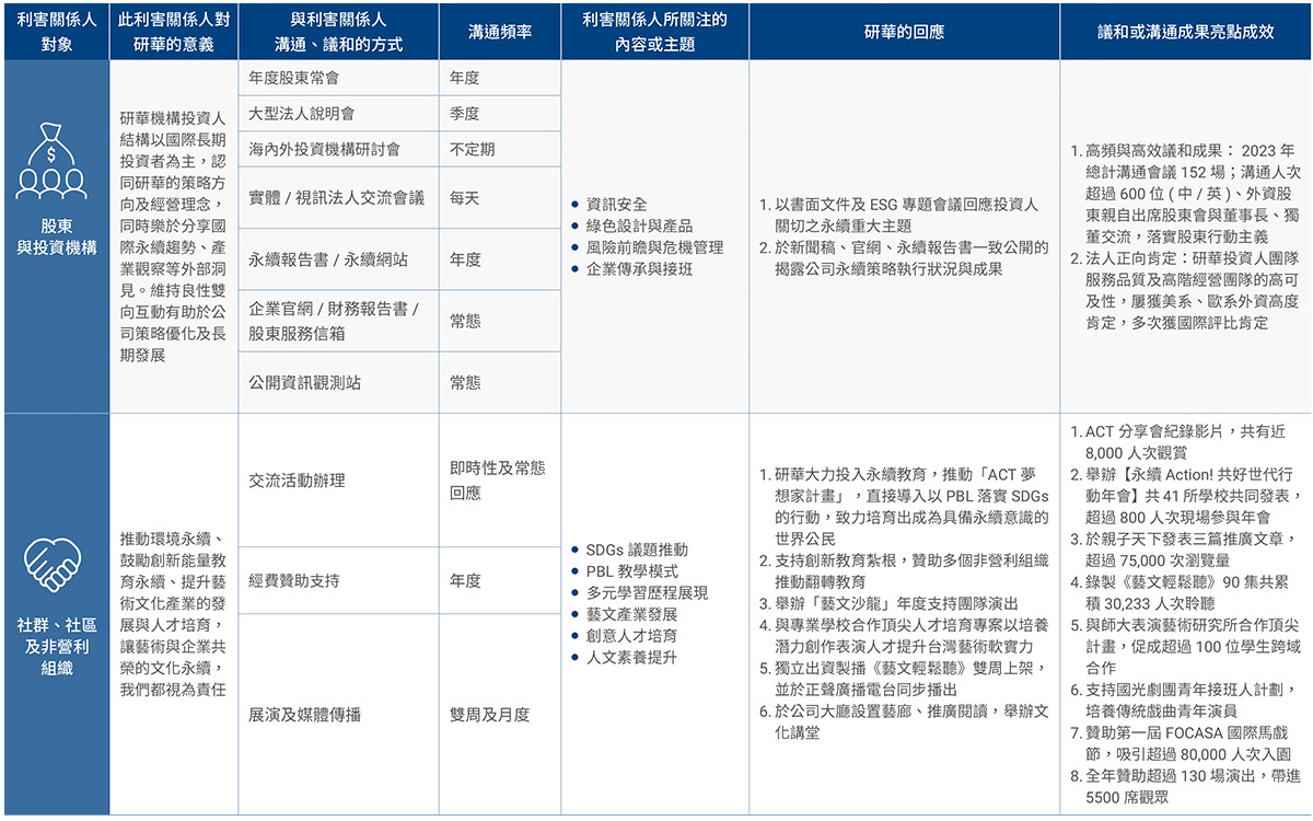 利害關係人溝通管道