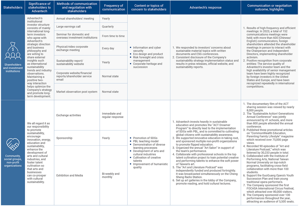 Stakeholder Communication Channels of Advantech