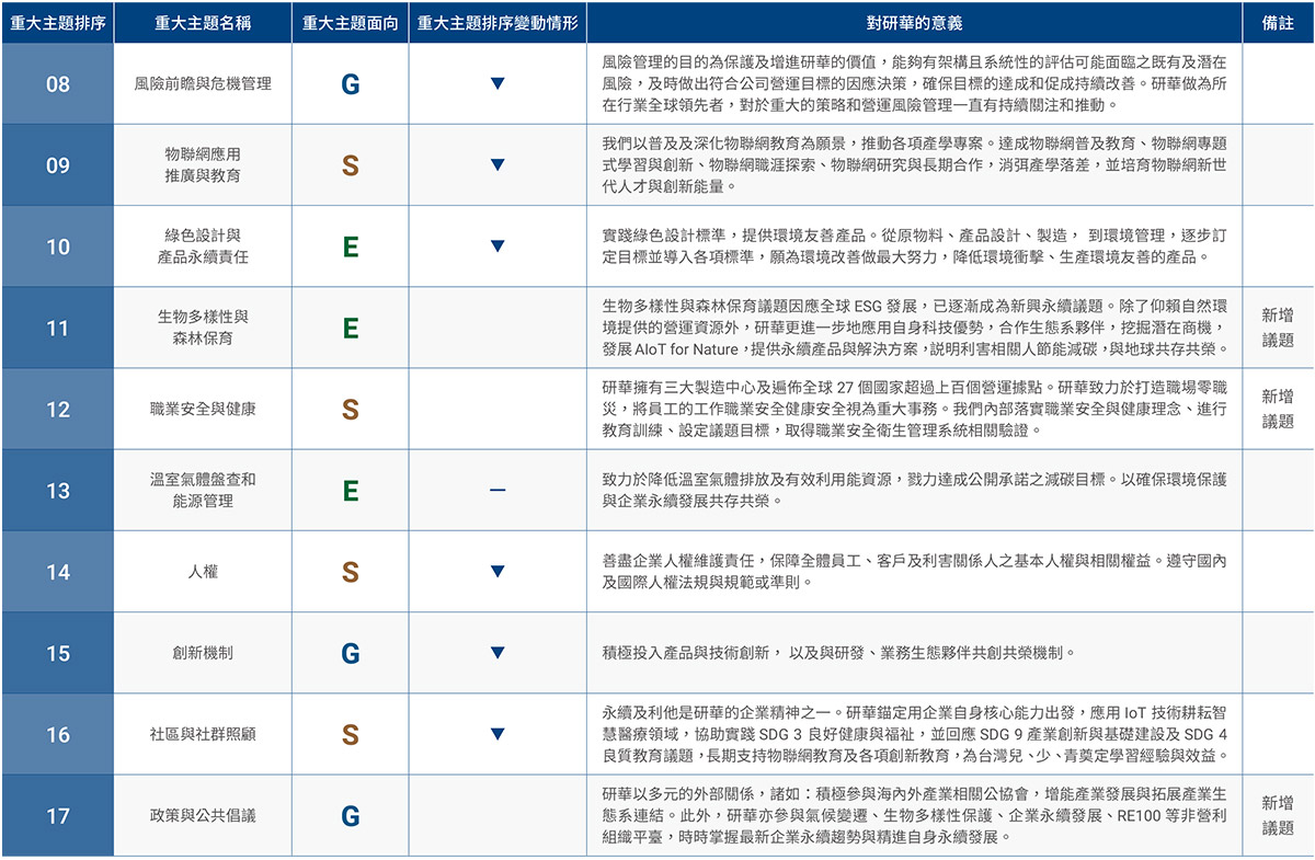 2022年研華重大主題列表與變動說明