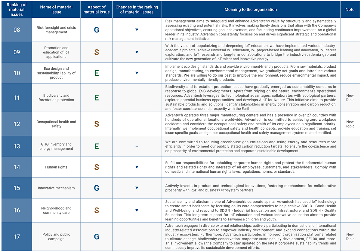 List of material topics and description of changes in 2022