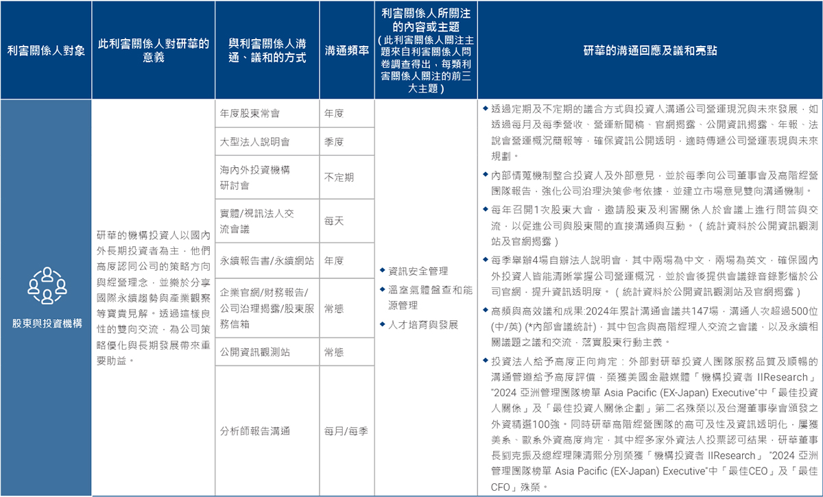 Stakeholder Communication Channels of Advantech