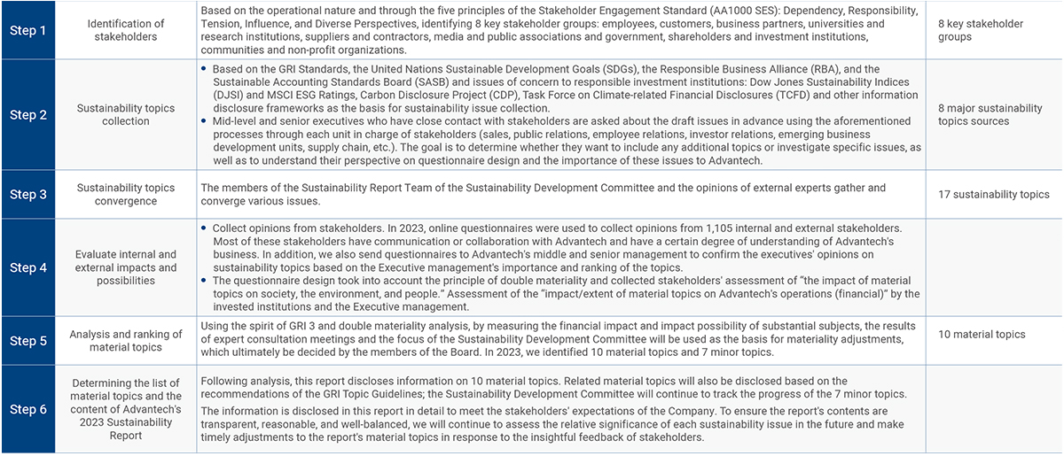 Sources of Advantech’s sustainability topics