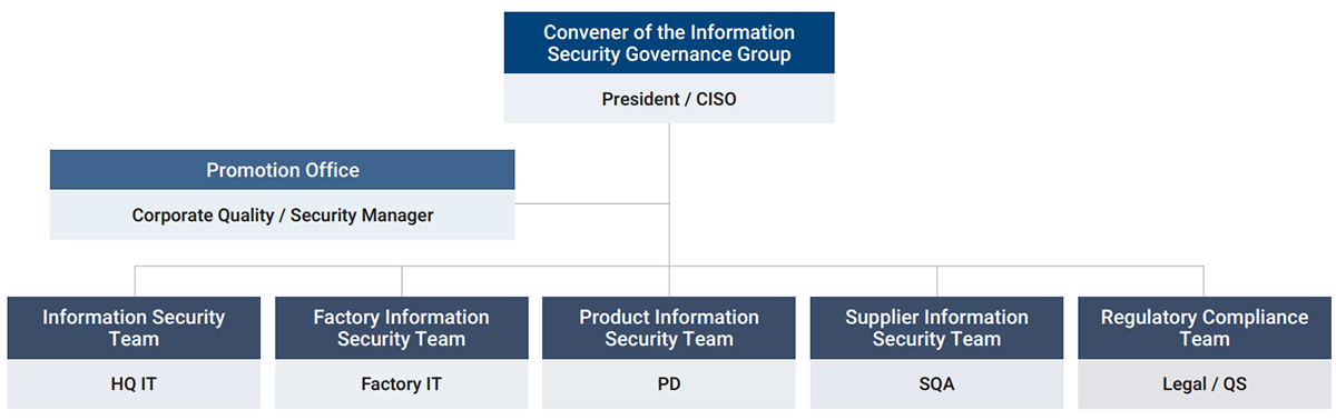Organization Structure of Information Security Team