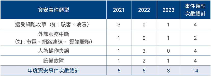 近三年資安事件狀況