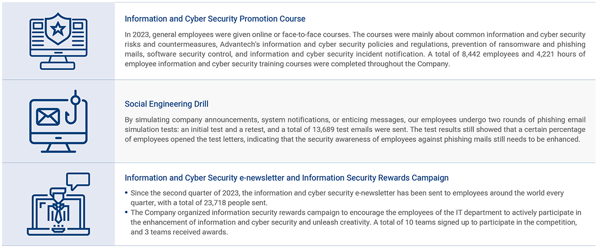 Improvement of Information Security Governance and Risk Awareness