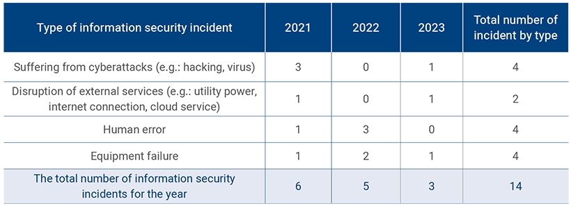 Status of Information Security Incidents in the Last Three Years