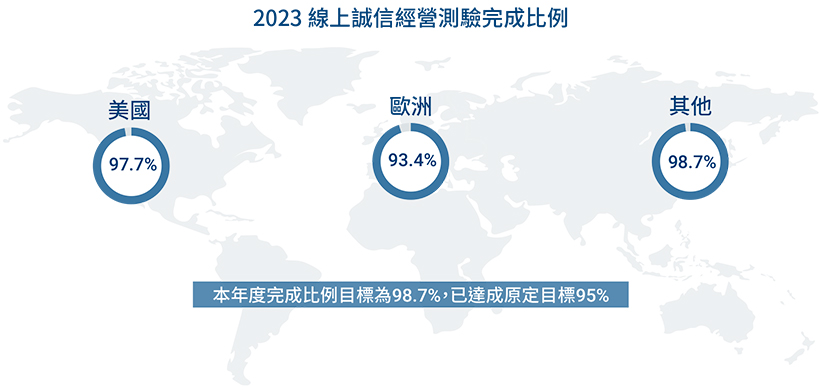 2023 線上誠信經營測驗完成比例