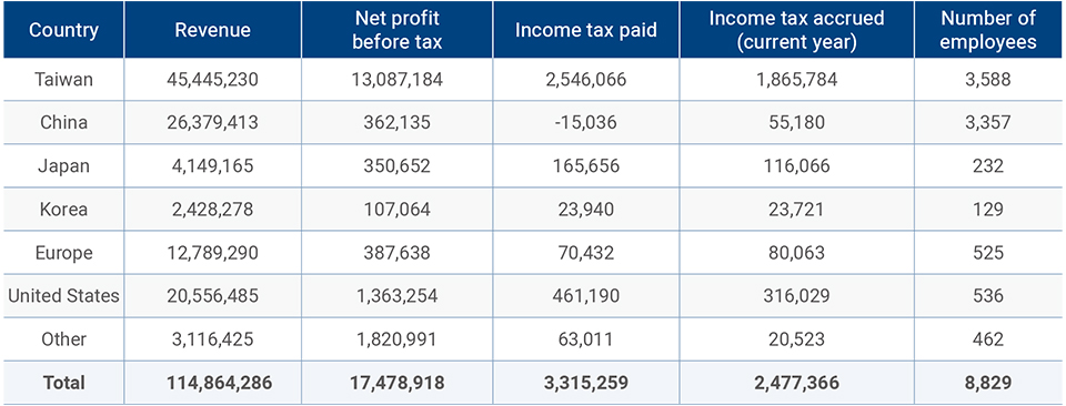 Tax Payment Status