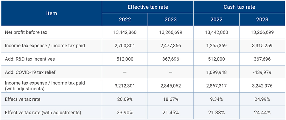 Effective Tax Rate