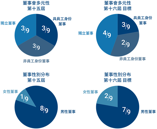 董事會之組成和運作