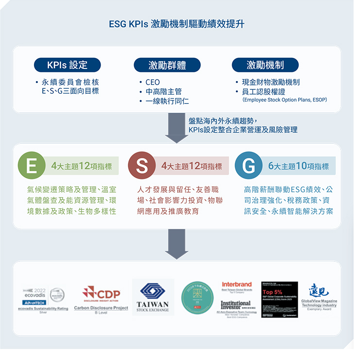 ESG 績效表現與激勵機制