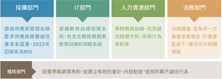 誠信經營：法令遵循、反貪腐與反競爭