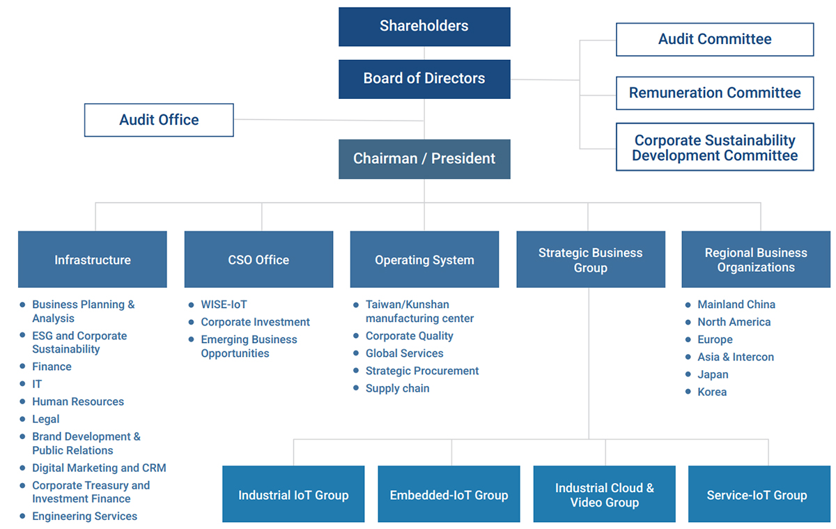 Organization Chart of Advantech