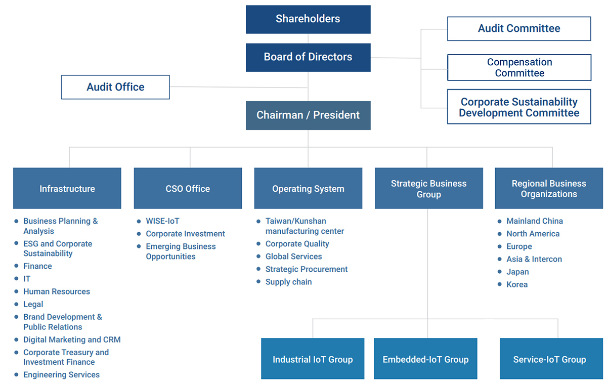 Organization Chart of Advantech