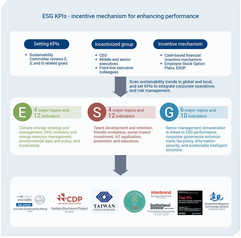 ESG Performance and Incentive Mechanism