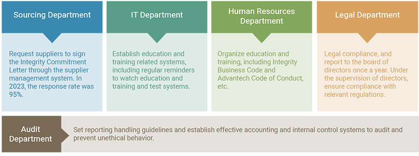 Promotion and implementation of integrity management