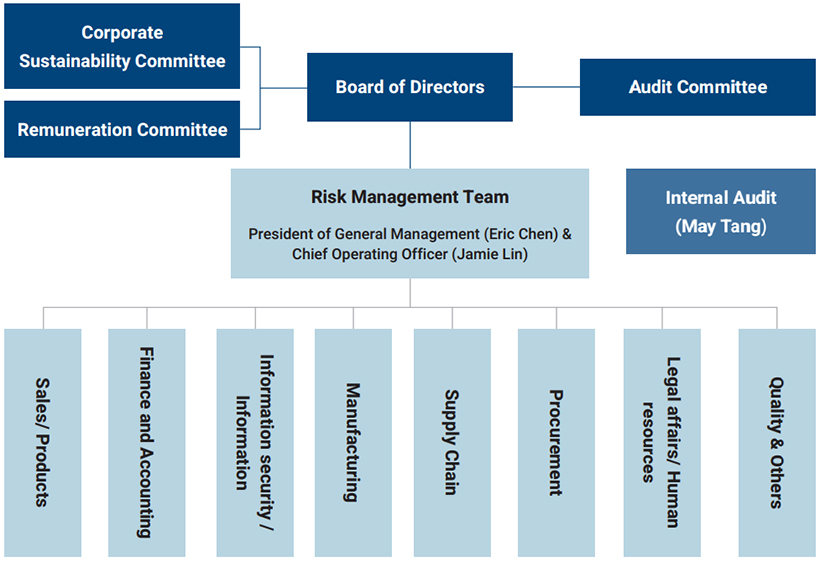 Risk Management Organization