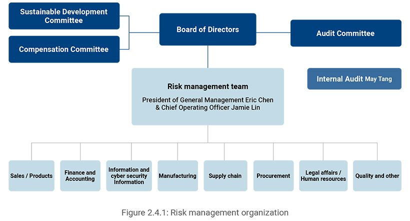 Risk Management Organization