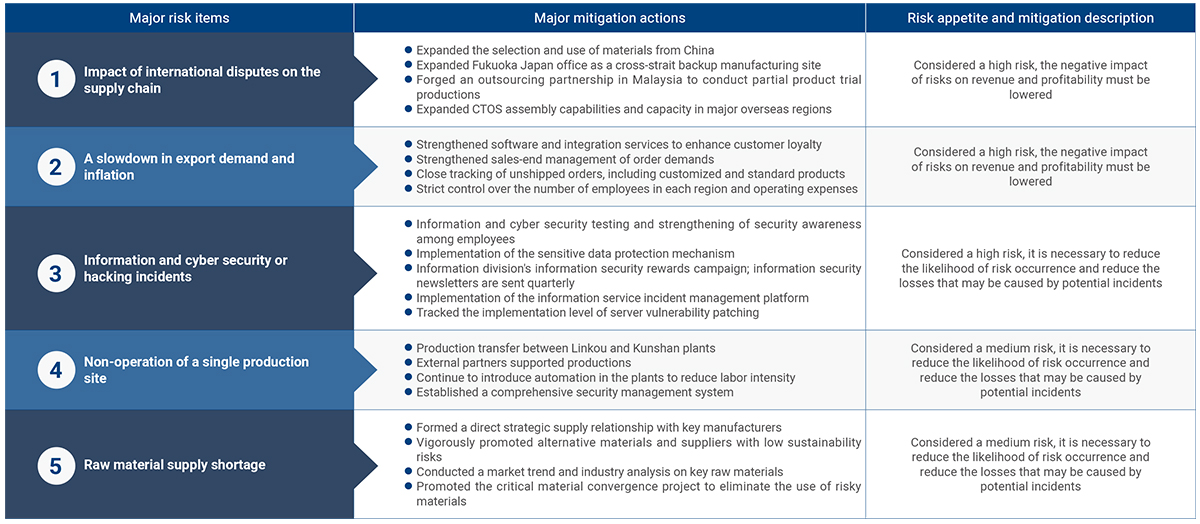 Mitigation actions to Major Risks and Risk Appetite