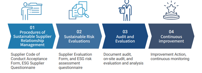 Auditing of suppliers' ESG sustainability risks