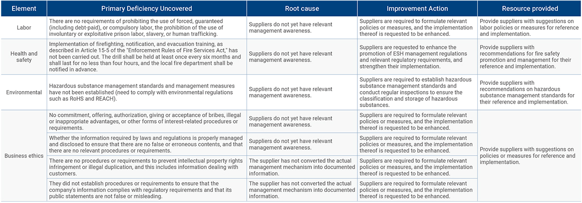 Supplier Audit Deficiencies and Improvement Actions in 2022