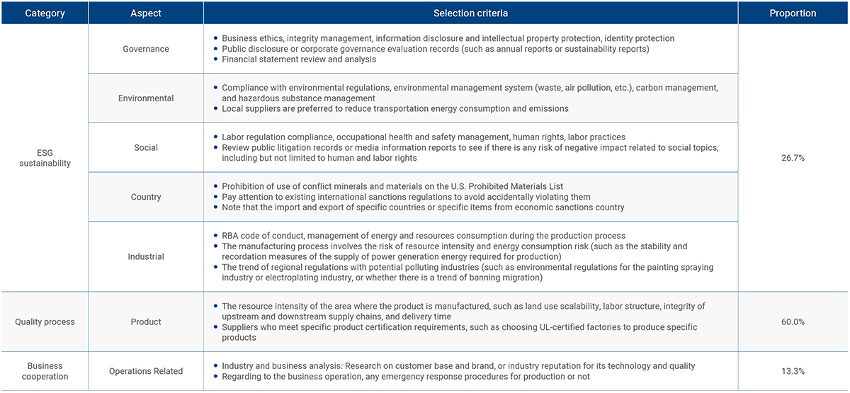 Advantech supplier assessment item category