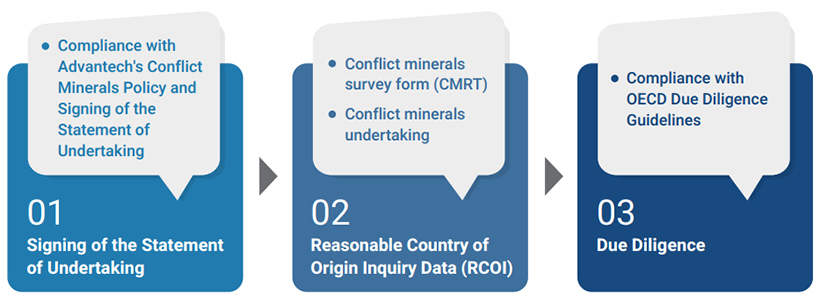 Conflict Minerals Sourcing Strategy