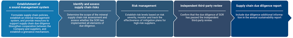 Conflict Minerals Sourcing Strategy