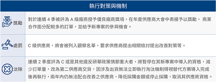 落實供應商評鑑與汰除機制