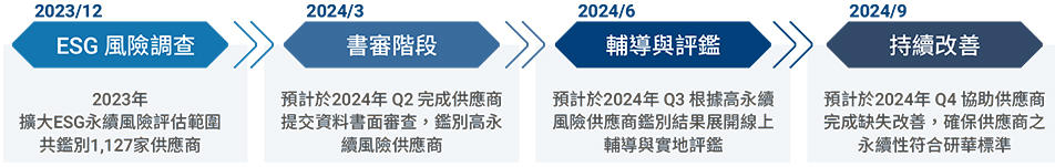 供應商精進計劃