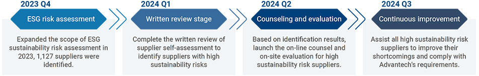 Supply Chain Sustainability Improvement Plan