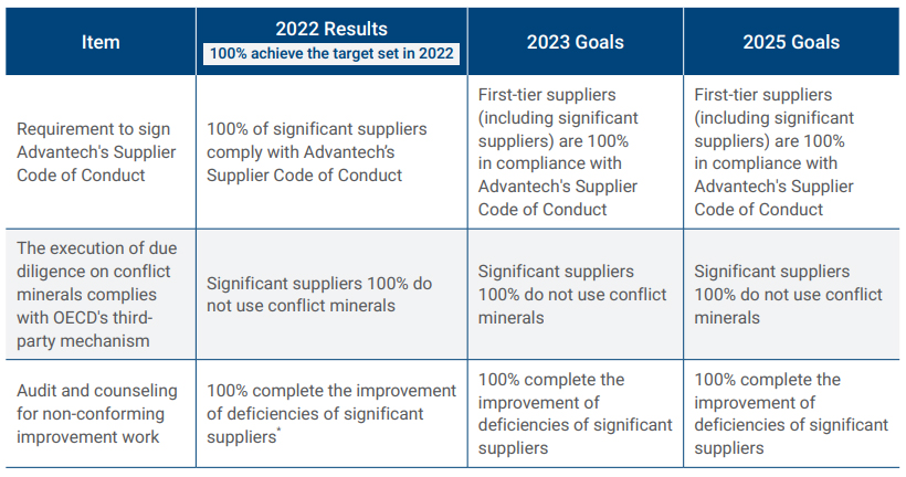 Short- and Medium-Term Goals of Supply Chain Sustainability Management