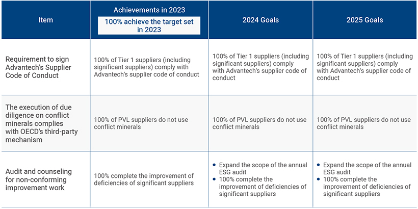 Short- and Medium-Term Goals of Supply Chain Sustainability Management