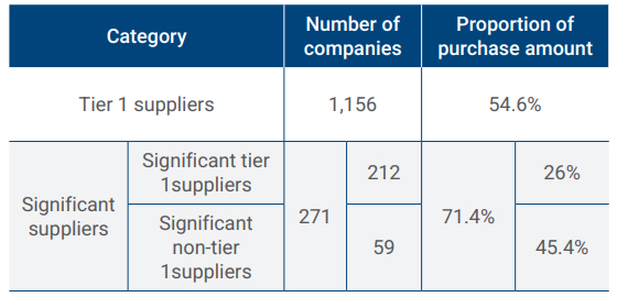 Supplier Procurement Distribution in 2022