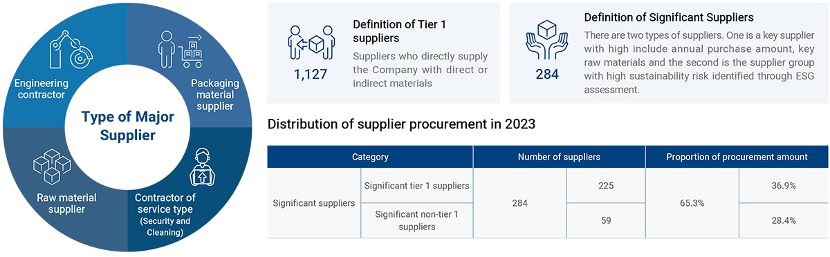 Supplier Composition