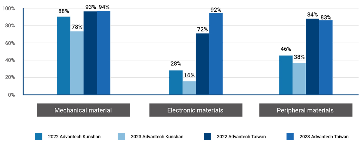 Proportions of Local Procurement for Advantech Taiwan and AKMC in 2021-2022