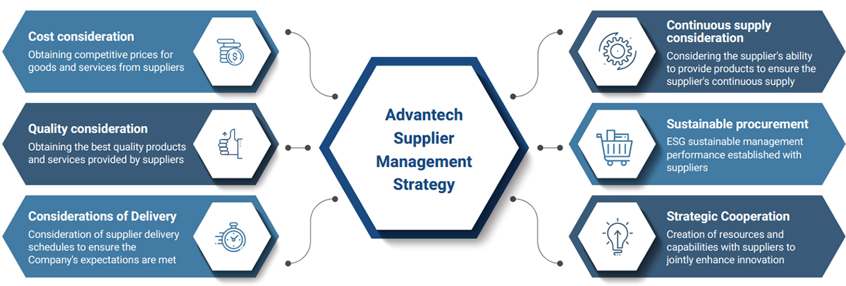 Supplier Management Strategy