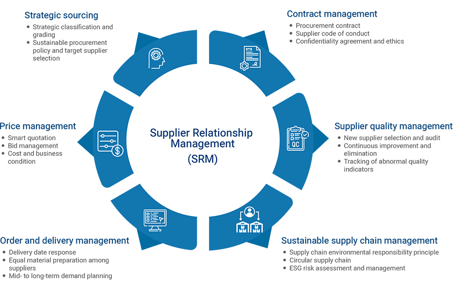 Supplier Relationship Management