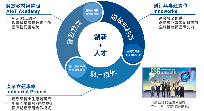 推動作法：串連三大主軸與專案推動產學共創，孵化物聯網創新與人才。