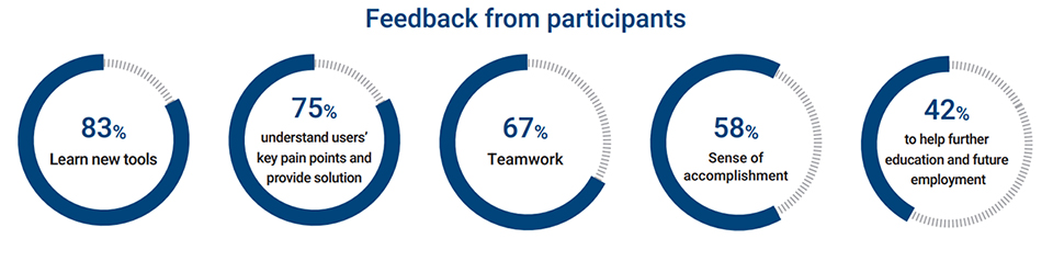 Feedback from participants