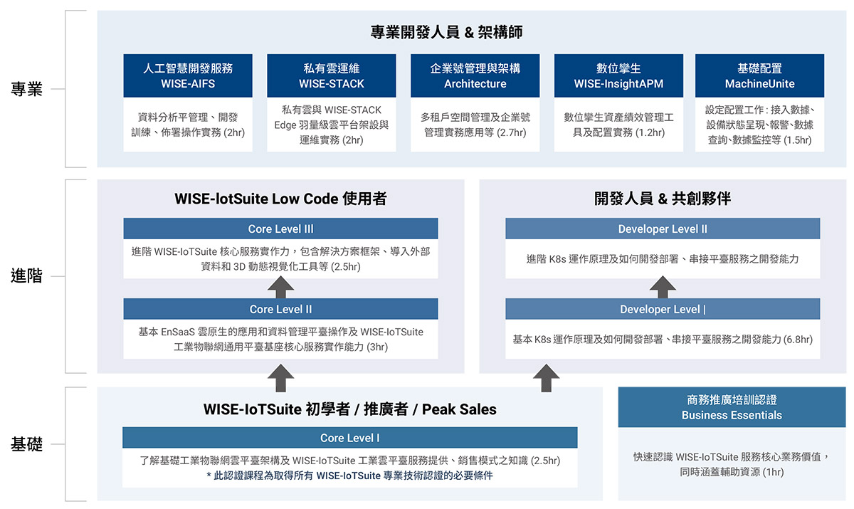  WISE-IoTSuite 認證課程學習路徑