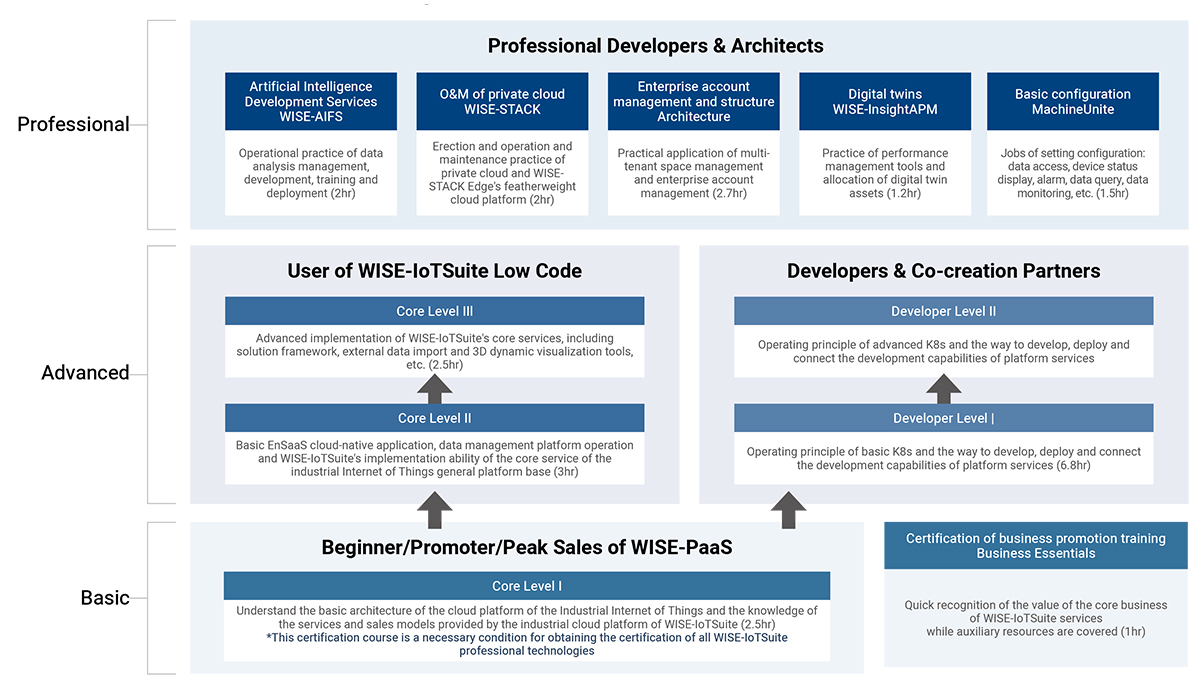 Learning Path of WISE-IoTSuite's Certification Courses