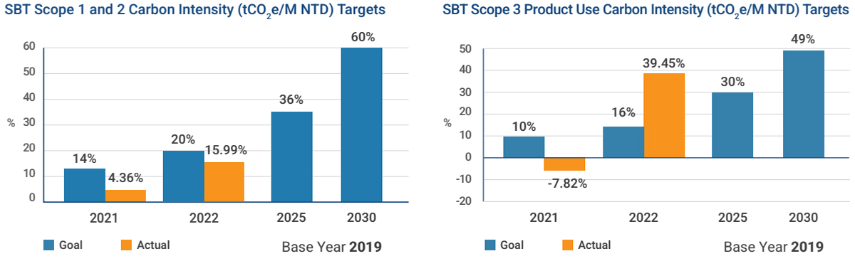 Advantech’s SBT Targets