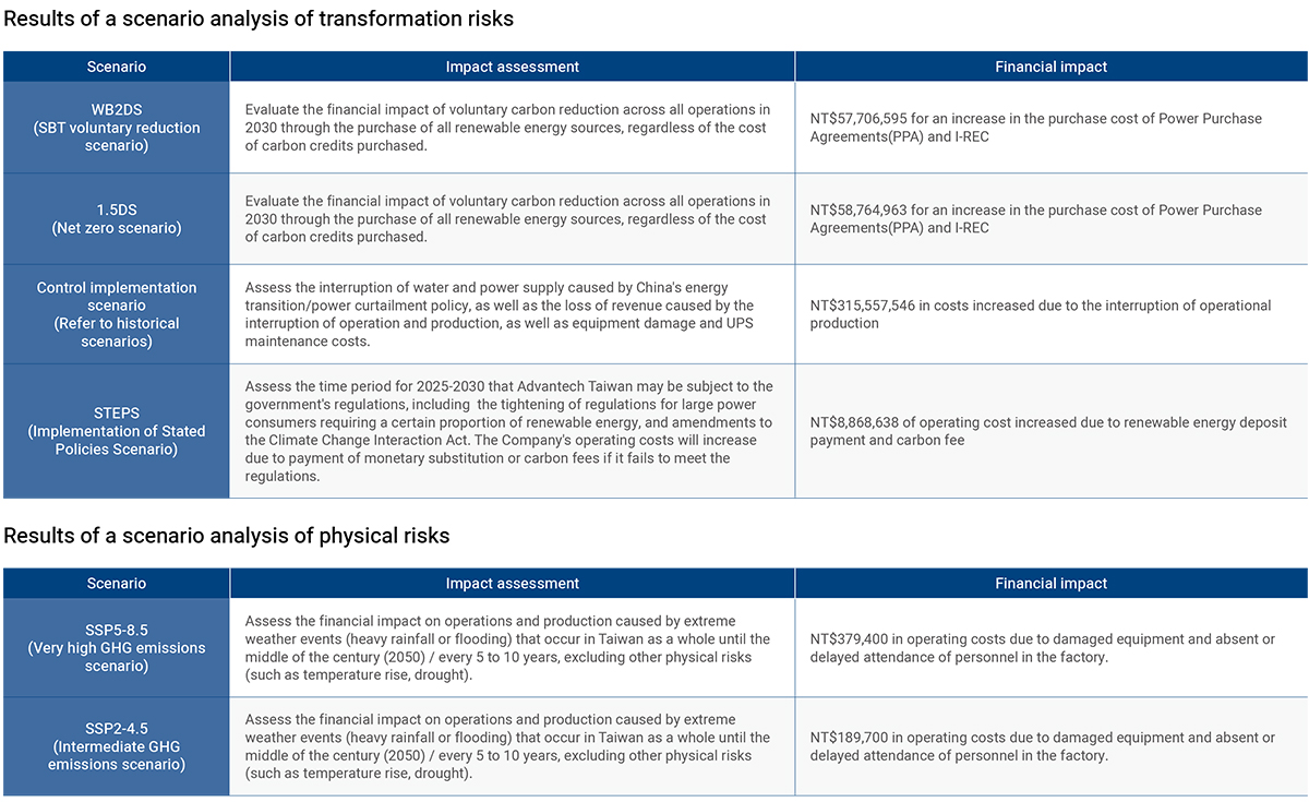 Results of a scenario analysis of Climate Change risks