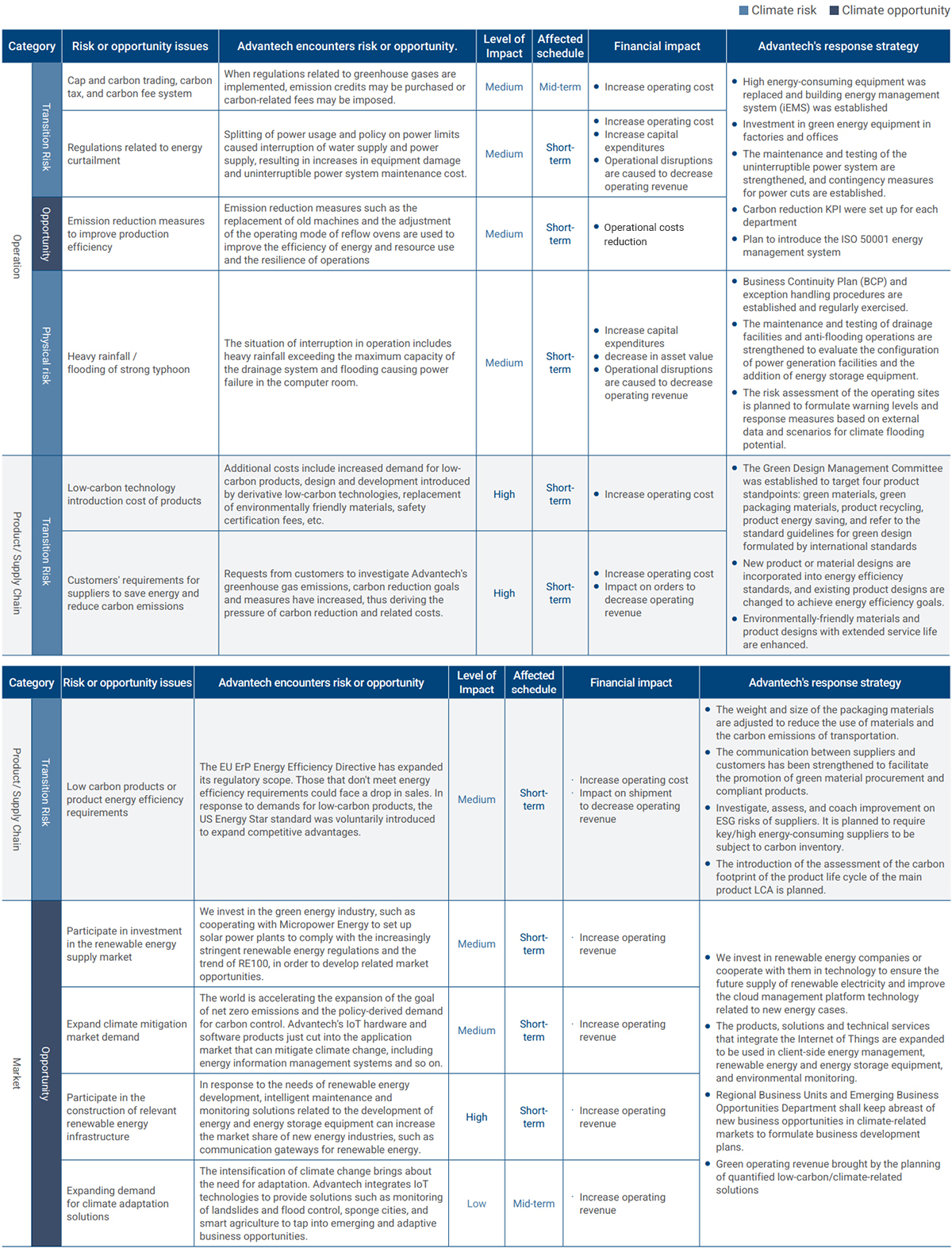 Climate-related risk and opportunity assessment results and response strategies