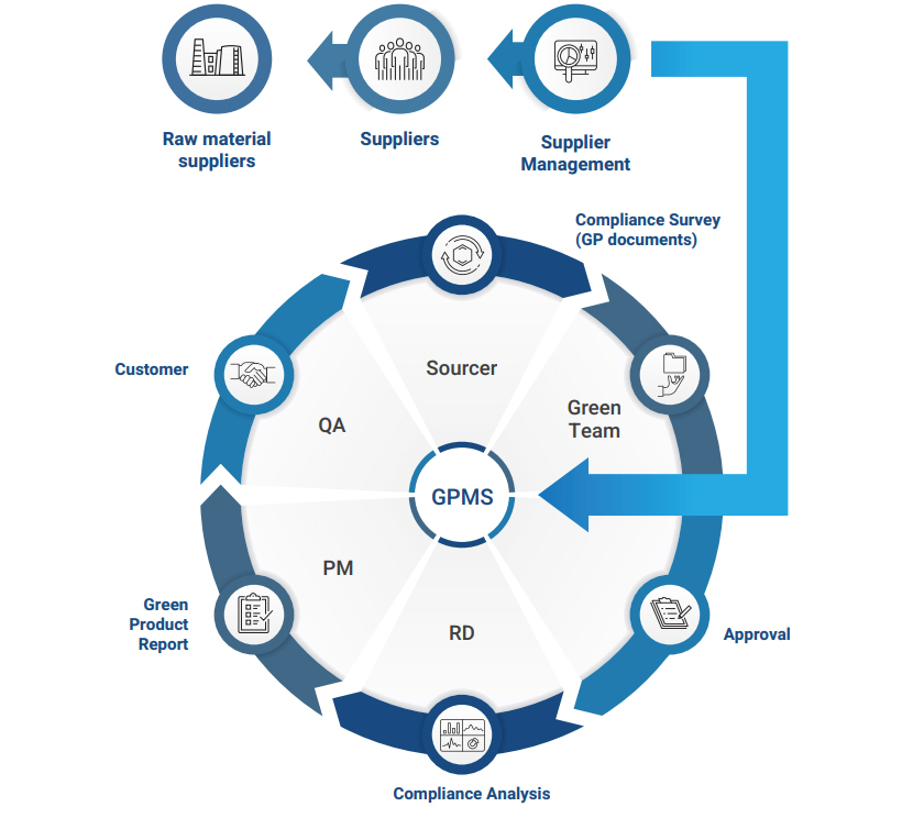 Green Supply Chain Management Process